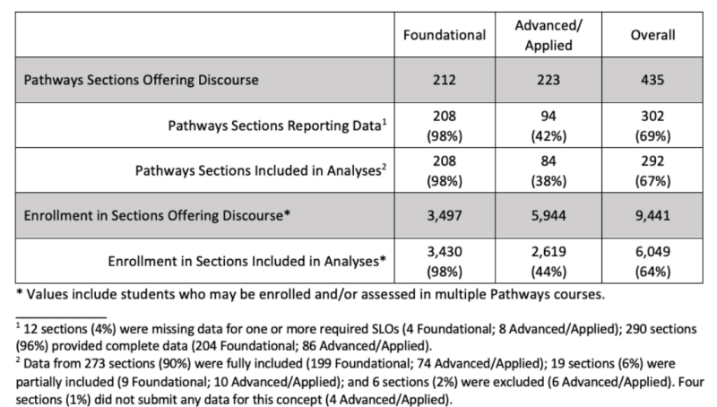 Discourse Overview Spring 2022 Table 